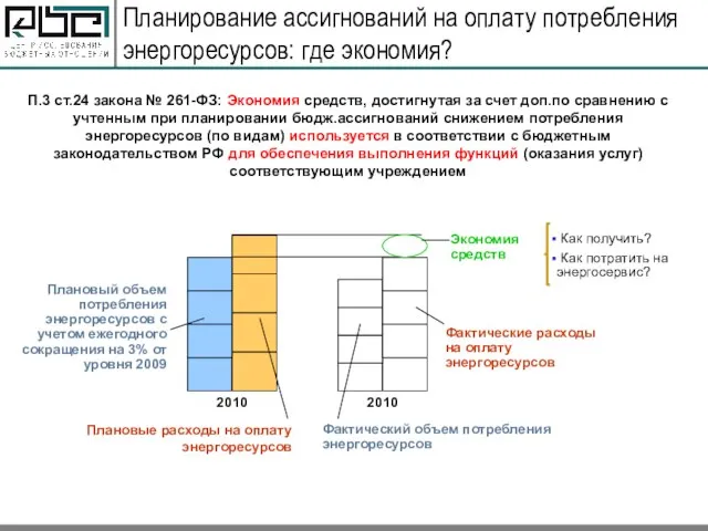 Планирование ассигнований на оплату потребления энергоресурсов: где экономия? 2010 2010 П.3 ст.24