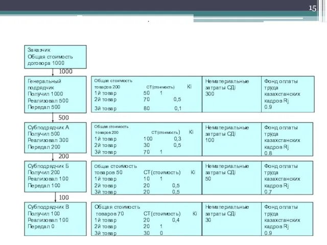 Заказчик Общая стоимость договора 1000 Генеральный подрядчик Получил 1000 Реализовал 500 Передал