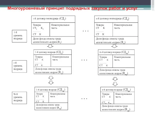 1-й договор генподряда (СД1) 1-й уровень подряда Нематериальная часть Товары СТ1 К1