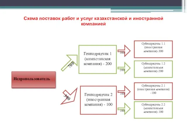 Схема поставок работ и услуг казахстанской и иностранной компанией