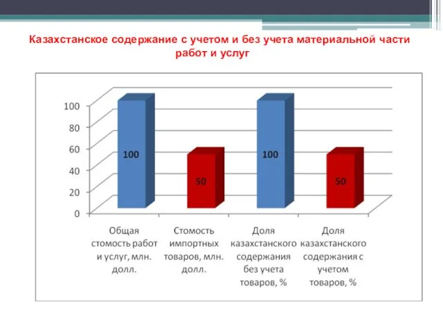 Казахстанское содержание с учетом и без учета материальной части работ и услуг