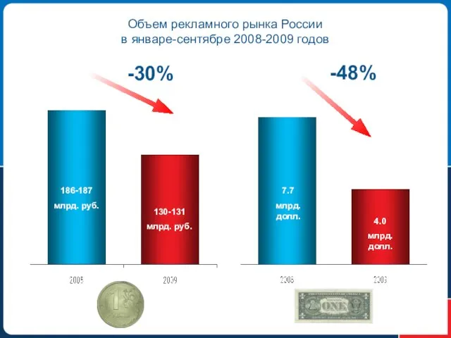 Объем рекламного рынка России в январе-сентябре 2008-2009 годов 186-187 млрд. руб. -30%