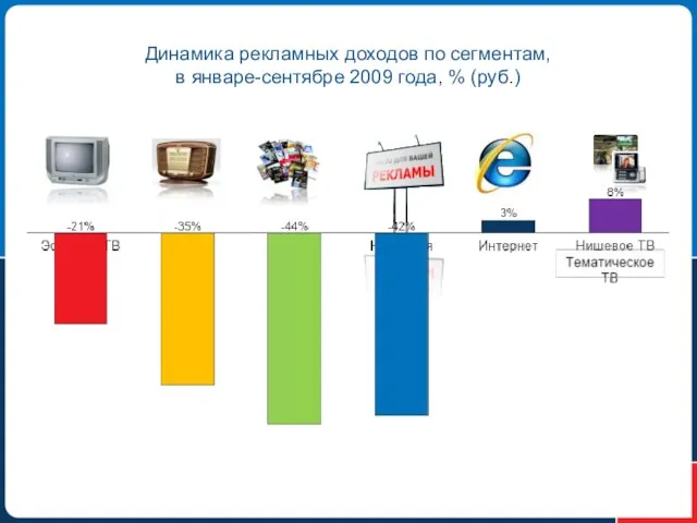 Динамика рекламных доходов по сегментам, в январе-сентябре 2009 года, % (руб.)