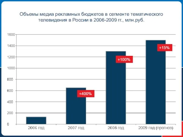 Объемы медиа рекламных бюджетов в сегменте тематического телевидения в России в 2006-2009 гг., млн.руб.