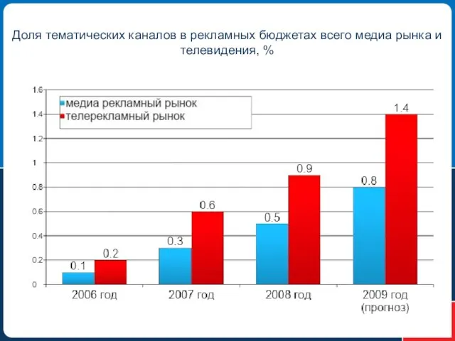 Доля тематических каналов в рекламных бюджетах всего медиа рынка и телевидения, %