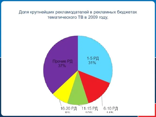 Доля крупнейших рекламодателей в рекламных бюджетах тематического ТВ в 2009 году,