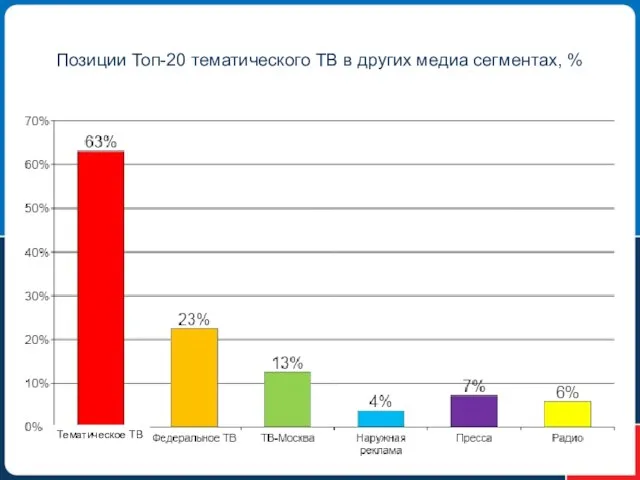 Позиции Топ-20 тематического ТВ в других медиа сегментах, % Тематическое ТВ