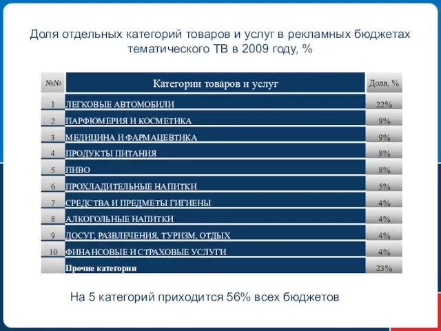 Доля отдельных категорий товаров и услуг в рекламных бюджетах тематического ТВ в