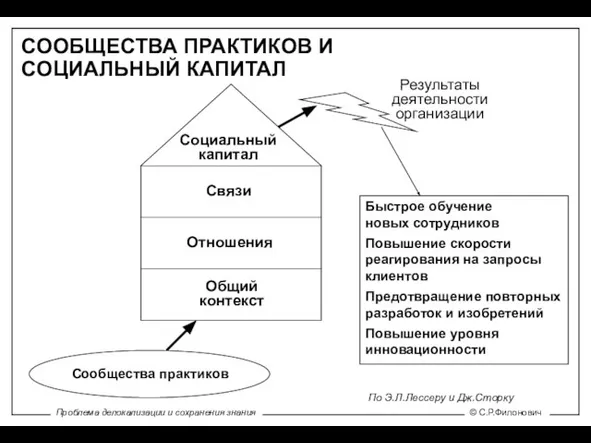 СООБЩЕСТВА ПРАКТИКОВ И СОЦИАЛЬНЫЙ КАПИТАЛ Результаты деятельности организации Быстрое обучение новых сотрудников