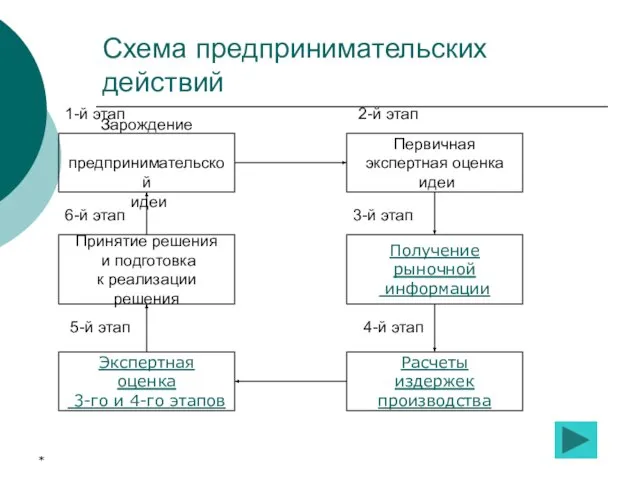 * Схема предпринимательских действий Зарождение предпринимательской идеи 1-й этап Принятие решения и