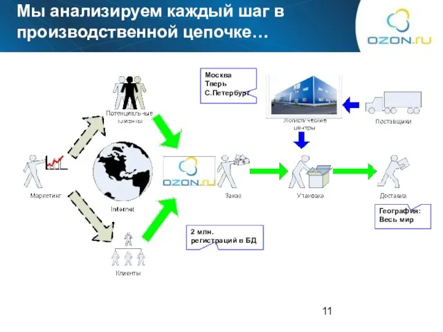 Мы анализируем каждый шаг в производственной цепочке… Москва Тверь С.Петербург География: Весь