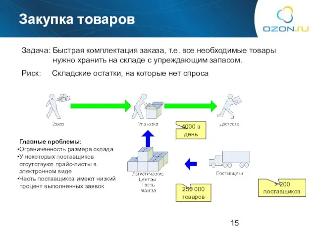 Закупка товаров Задача: Быстрая комплектация заказа, т.е. все необходимые товары нужно хранить