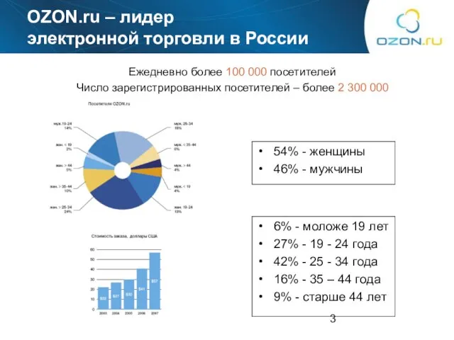 OZON.ru – лидер электронной торговли в России 54% - женщины 46% -