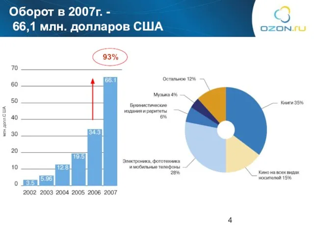 Оборот в 2007г. - 66,1 млн. долларов США млн.долл.США