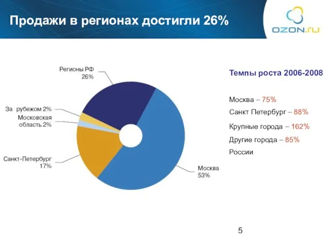 Продажи в регионах достигли 26% Темпы роста 2006-2008 Москва – 75% Санкт