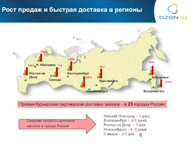 Рост продаж и быстрая доставка в регионы Нижний Новгород – 1 день