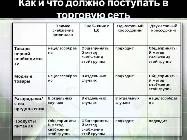 Как и что должно поступать в торговую сеть