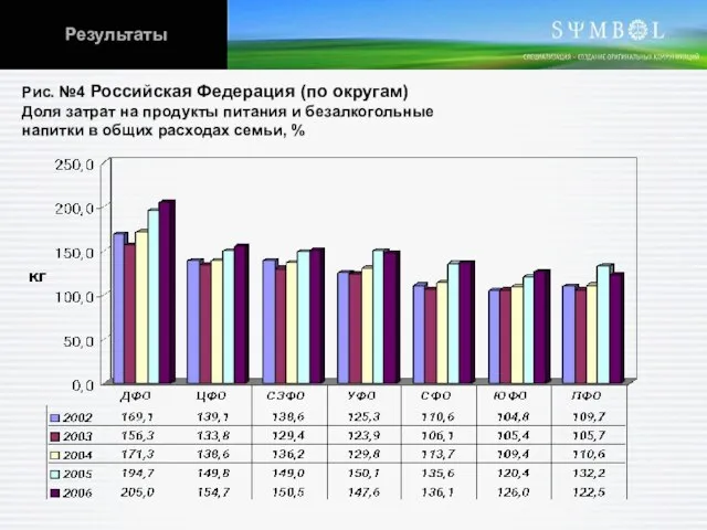 Рис. №4 Российская Федерация (по округам) Доля затрат на продукты питания и