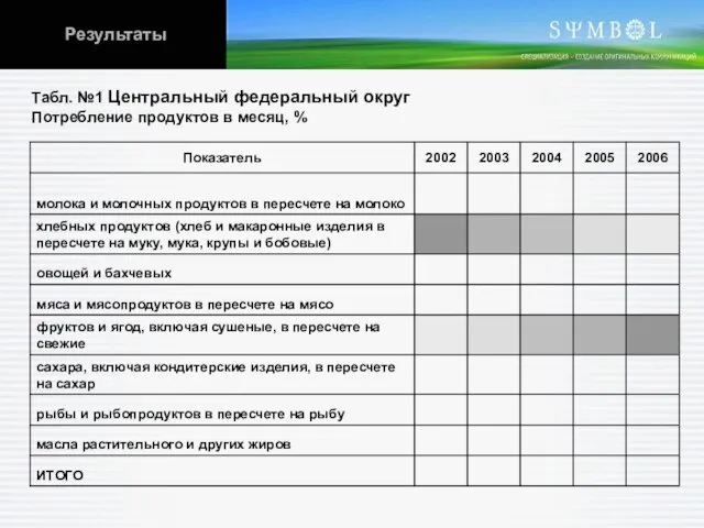 Табл. №1 Центральный федеральный округ Потребление продуктов в месяц, % Результаты