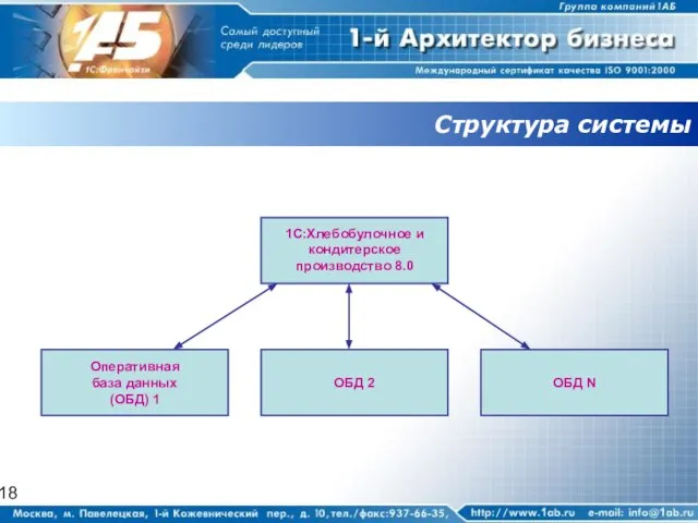 Структура системы 1С:Хлебобулочное и кондитерское производство 8.0 ОБД 2 ОБД N Оперативная база данных (ОБД) 1