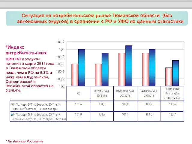 Ситуация на потребительском рынке Тюменской области (без автономных округов) в сравнении с