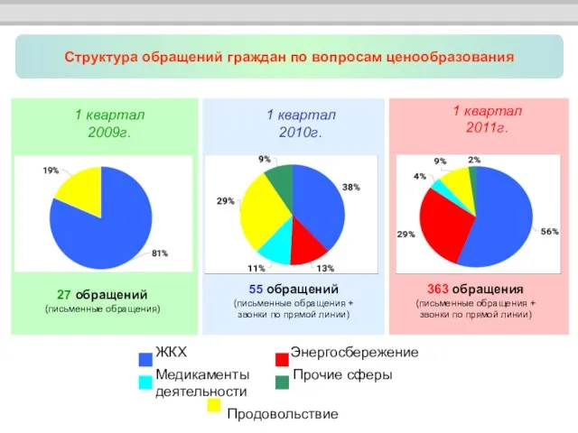 Структура обращений граждан по вопросам ценообразования ЖКХ Энергосбережение Медикаменты Прочие сферы деятельности