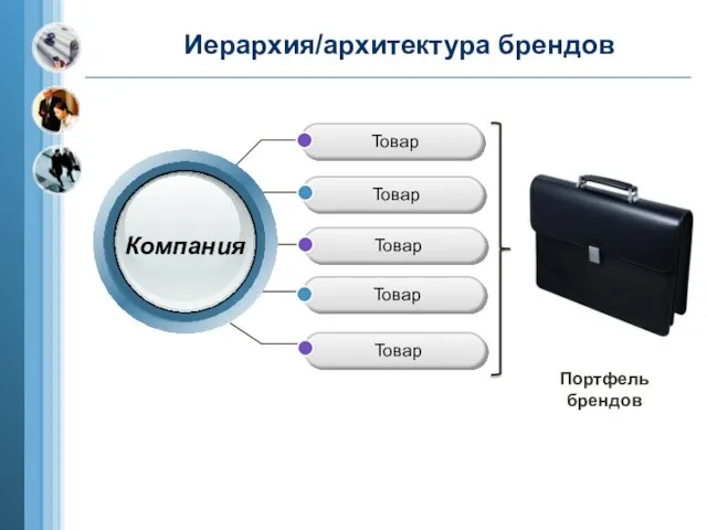 Товар Товар Товар Товар Иерархия/архитектура брендов Товар Портфель брендов