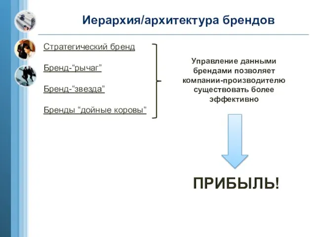 Иерархия/архитектура брендов Стратегический бренд Бренд-“рычаг” Бренд-“звезда” Бренды “дойные коровы” Управление данными брендами