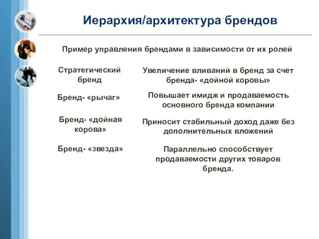 Иерархия/архитектура брендов Пример управления брендами в зависимости от их ролей Стратегический бренд