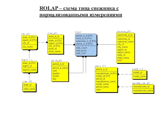 ROLAP – схема типа снежинка с нормализованными измерениями