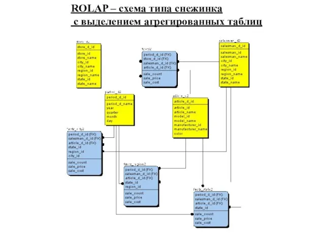 ROLAP – схема типа снежинка с выделением агрегированных таблиц