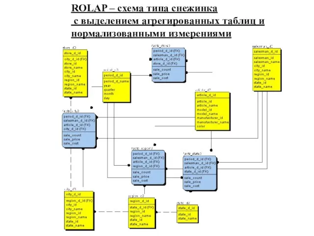 ROLAP – схема типа снежинка с выделением агрегированных таблиц и нормализованными измерениями