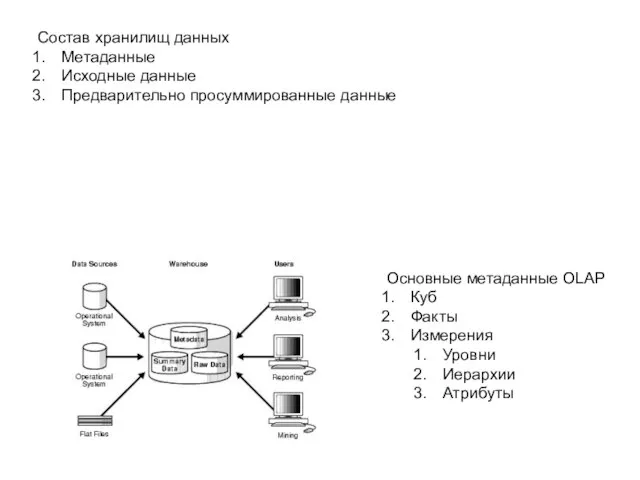 Состав хранилищ данных Метаданные Исходные данные Предварительно просуммированные данные Основные метаданные OLAP