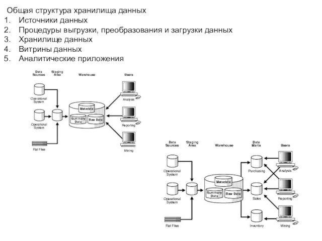 Общая структура хранилища данных Источники данных Процедуры выгрузки, преобразования и загрузки данных