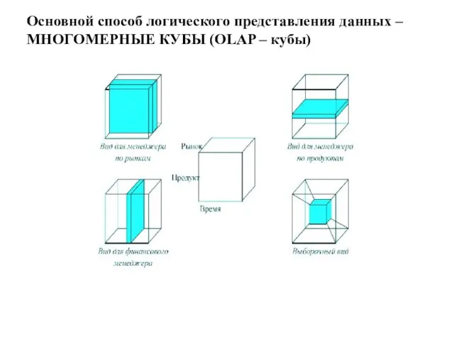 Основной способ логического представления данных – МНОГОМЕРНЫЕ КУБЫ (OLAP – кубы)