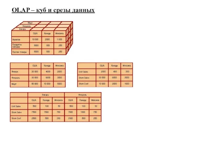 OLAP – куб и срезы данных