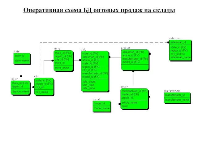 Оперативная схема БД оптовых продаж на склады