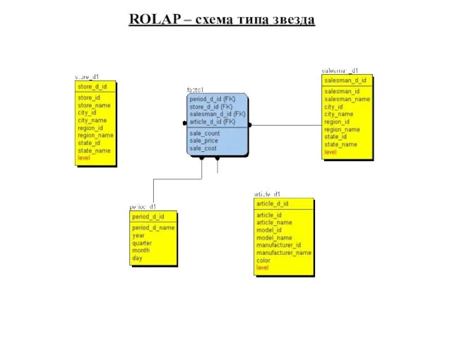 ROLAP – схема типа звезда