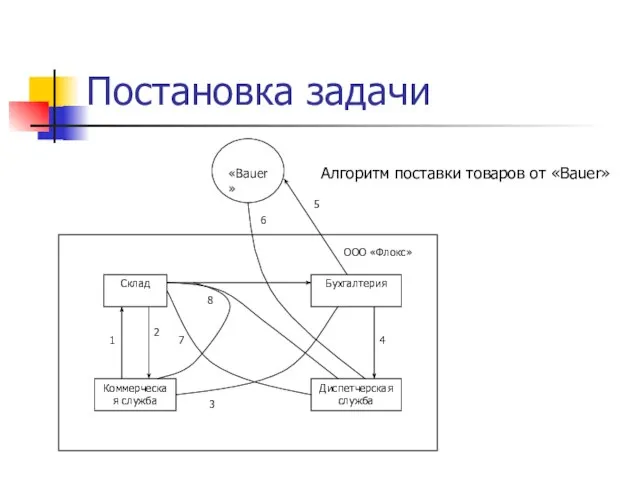 Постановка задачи Алгоритм поставки товаров от «Bauer»