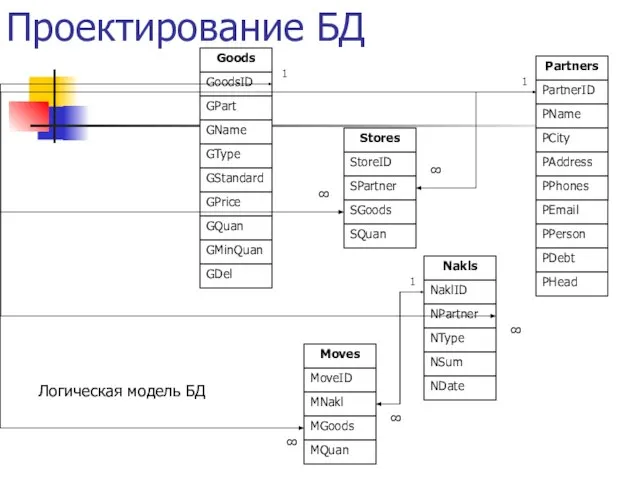 Проектирование БД Логическая модель БД