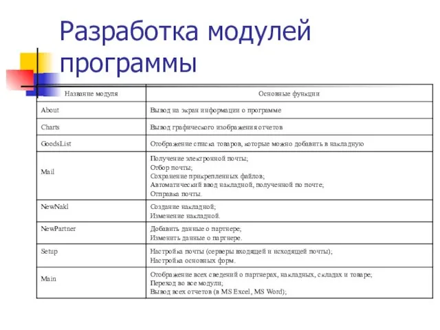 Разработка модулей программы