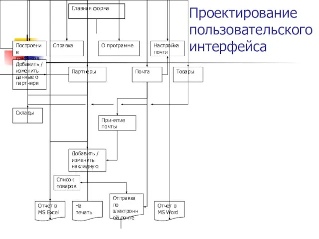 Проектирование пользовательского интерфейса