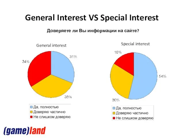 General Interest VS Special Interest Доверяете ли Вы информации на сайте? General interest Special interest