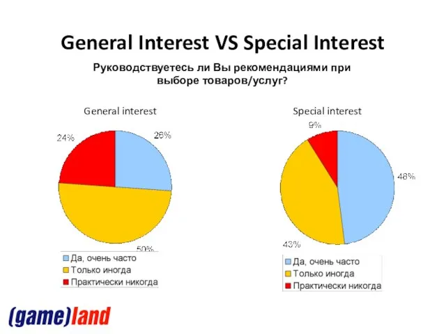 General Interest VS Special Interest General interest Special interest Руководствуетесь ли Вы рекомендациями при выборе товаров/услуг?