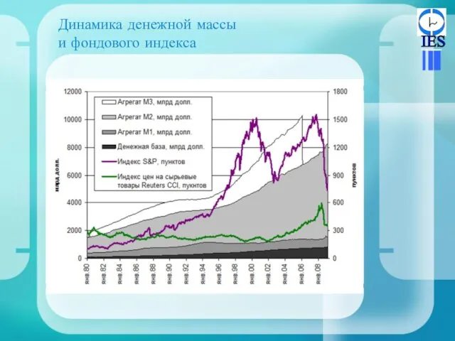 Динамика денежной массы и фондового индекса