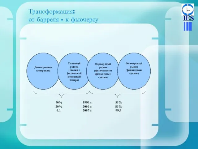 Трансформация: от барреля - к фьючерсу