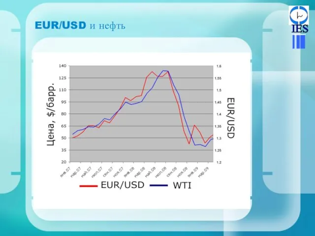 EUR/USD и нефть