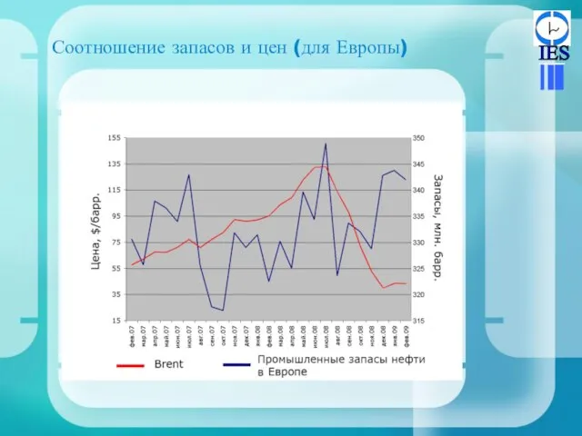Соотношение запасов и цен (для Европы)