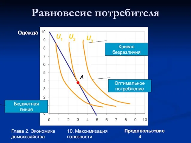 Глава 2. Экономика домохозяйства 10. Максимизация полезности Продовольствие Одежда Равновесие потребителя A