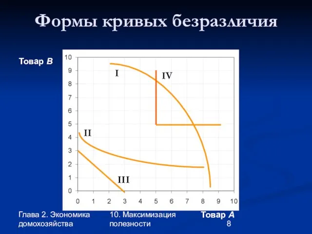 Глава 2. Экономика домохозяйства 10. Максимизация полезности Товар В Товар А Формы